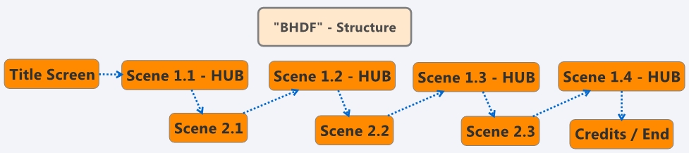 BHDFstructure